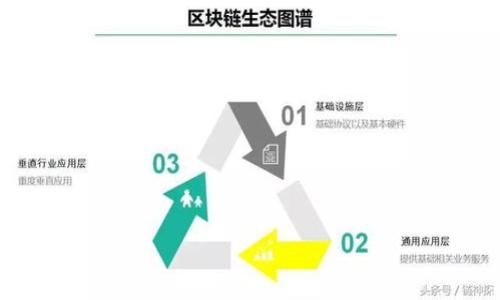 区块链城市是什么意思是一个涉及区块链技术与城市发展相结合的概念，通常是指在城市规划和管理中集成区块链技术，以改善城市治理、提升效率和透明度。以下是对这一主题的详细介绍。

区块链城市的基本概念
区块链城市是指利用区块链技术来提升城市管理及服务的一种新兴城市模式。区块链作为一种去中心化的数据存储与记录技术，可以有效地提升信息透明度与安全性。在一个区块链城市中，政府、公民、企业等各参与方可以通过区块链技术进行信息共享与互动，这样可以减少中介环节，提高资源的使用效率，并增强城市治理的透明度。

区块链城市的特点
区块链城市通常具有以下几个明显的特点：
ul
  listrong去中心化：/strong 传统城市管理往往依赖于中央政府和管理机构，而区块链技术的去中心化特性使得信息和权力能够更加分散，促进公民参与和自治。/li
  listrong透明性：/strong 由于信息在区块链上都是公开和不可篡改的，任何人都可以追踪和验证，从而提升政府和企业的透明度，减少腐败。/li
  listrong安全性：/strong 区块链技术具有极高的数据加密和防篡改特性，能够有效保护公民的个人信息和数据安全。/li
  listrong互操作性：/strong 区块链可以支持不同系统之间的数据交换和互操作，使得城市服务可以更灵活地满足公民的需求。/li
/ul

区块链在城市治理中的应用
区块链技术可以在城市治理的多个领域中得到应用，如：
ul
  listrong智慧交通：/strong 利用区块链技术，可以实现车辆共享和公共交通的智能流量管理，提高交通效率，减少拥堵。/li
  listrong城市管理：/strong 区块链可以用于记录城市基础设施的运行数据，资源调配。/li
  listrong公共服务：/strong 区块链可以帮助简化公众服务流程，例如数字身份认证和行政审批，提升服务效率。/li
  listrong环保和可持续发展：/strong 区块链技术可以追踪资源的使用和排放，促进绿色城市建设。/li
/ul

区块链城市的优势和挑战
尽管区块链城市具有许多优势，但仍面临一些挑战：
ul
  listrong技术成熟度：/strong 目前区块链技术仍在不断发展中，很多应用尚处于实验阶段。/li
  listrong法律和政策：/strong 现有法律框架还未完全适应区块链技术，需要政府和立法机构的支持。/li
  listrong公众认知：/strong 公众对区块链的理解和接受度参差不齐，需要加强宣传和教育。/li
  listrong数据隐私：/strong 如何在公开透明与个人隐私之间找到平衡，是一个重要挑战。/li
/ul

如何建设区块链城市
建设区块链城市需要政府、企业、科研机构和公众的共同参与，以实现多方共赢：
ul
  listrong政策支持：/strong 政府应该制定相应的政策，支持区块链技术的研发和应用。/li
  listrong技术研发：/strong 企业和科研机构需不断推动区块链技术的创新，开发出适合城市管理的应用。/li
  listrong公众教育：/strong 应加强对区块链技术的宣传与普及，提高公众对其理解。/li
  listrong市场参与：/strong 各类企业应积极参与到区块链城市建设中，尝试新的商业模式。/li
/ul

总结
区块链城市代表了未来城市发展的一个方向，利用区块链技术可以改善城市治理，提升服务效率，促使城市变得更加智能与可持续。尽管仍面临技术、法律和社会认知等挑战，但通过多方合作和不断努力，区块链城市概念有望在未来得到广泛应用，为城市发展带来新的机遇。

### 相关问题及其详解

1. **区块链城市的实际案例有哪些？**
2. **区块链技术如何影响城市的交通管理？**
3. **建设区块链城市需要哪些技术支持？**
4. **如何解决区块链城市中的隐私问题？**
5. **未来区块链城市的发展趋势是什么？**

（每个问题将在后文中详细解答。）